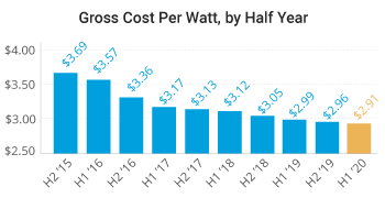 Solar Panel Cost Chart